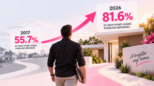 Mortgage broker market share Australia rising from 55.7% in 2017 to 81.6% in 2026